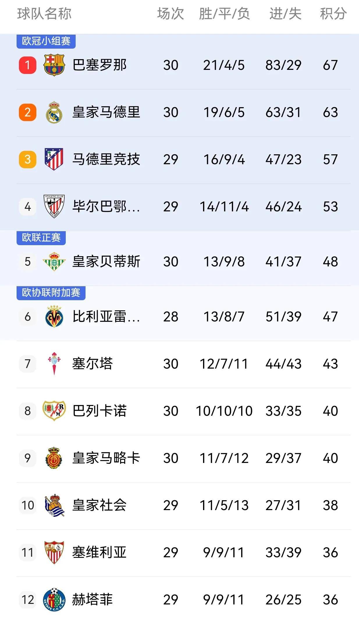 巴萨战队主场擒敌晋级积分榜