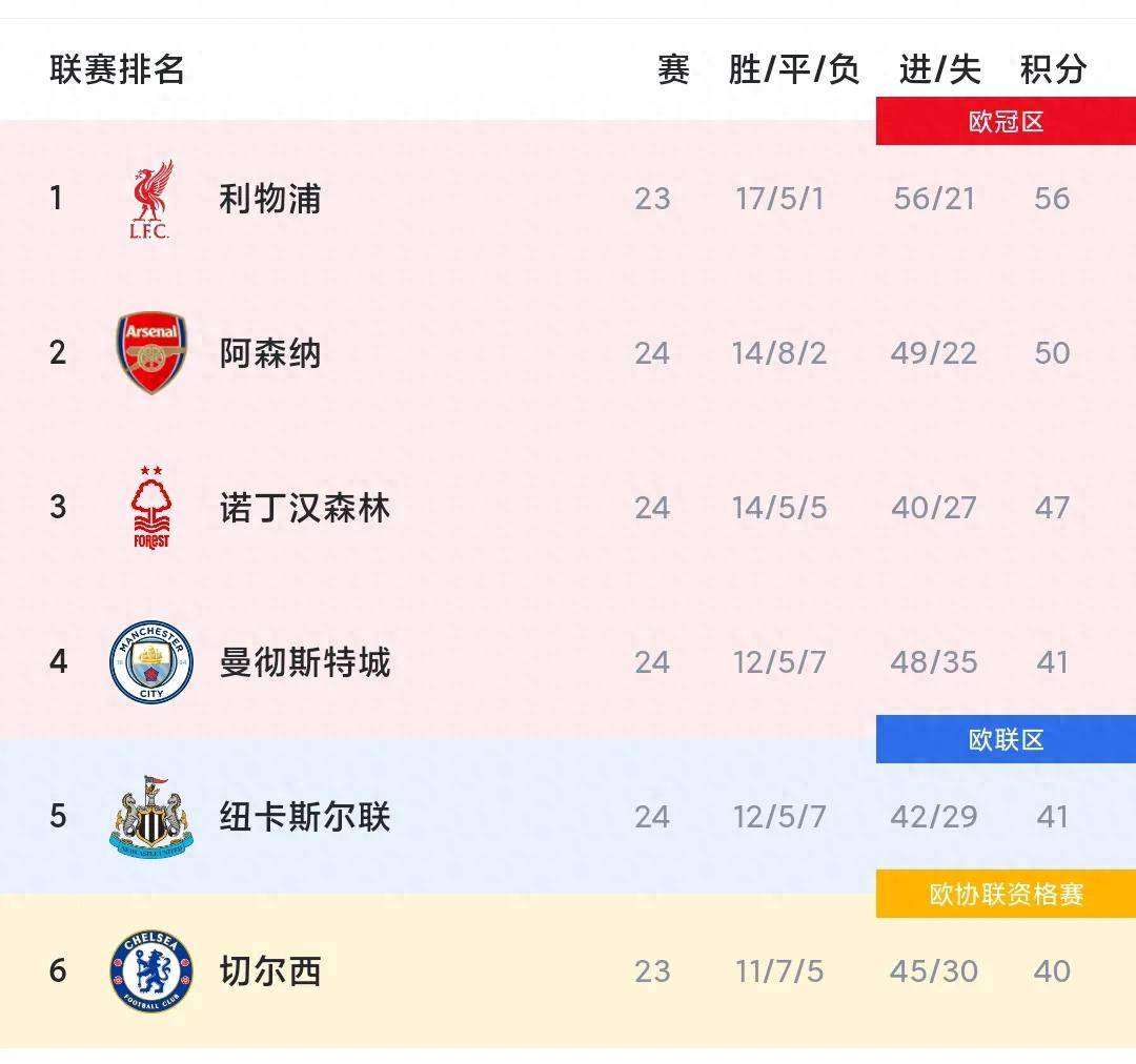包含曼城客场击败阿森纳，继续领先榜首位置的词条