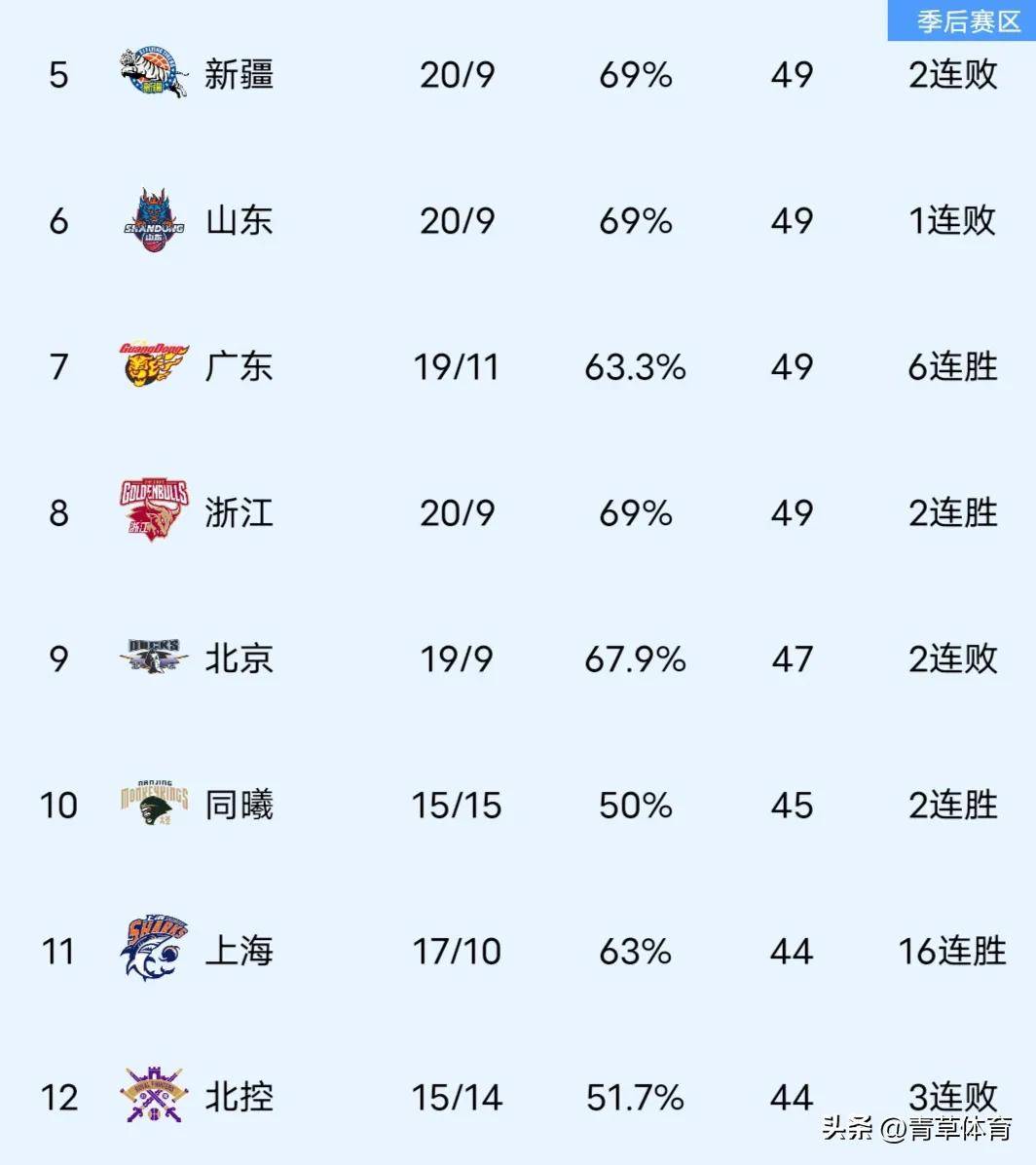 包含积分榜排名调整，球队追逐领头羊的词条