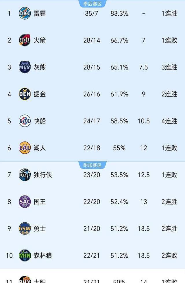 包含积分榜排名调整，球队追逐领头羊的词条