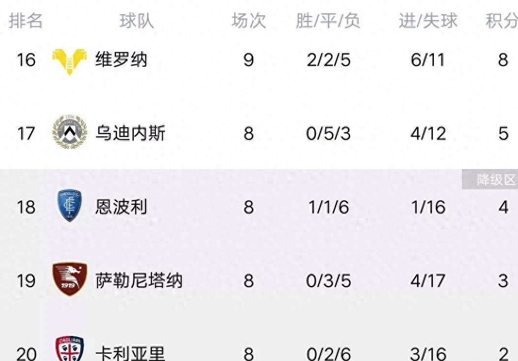 意甲领头羊大胜，领先积分榜