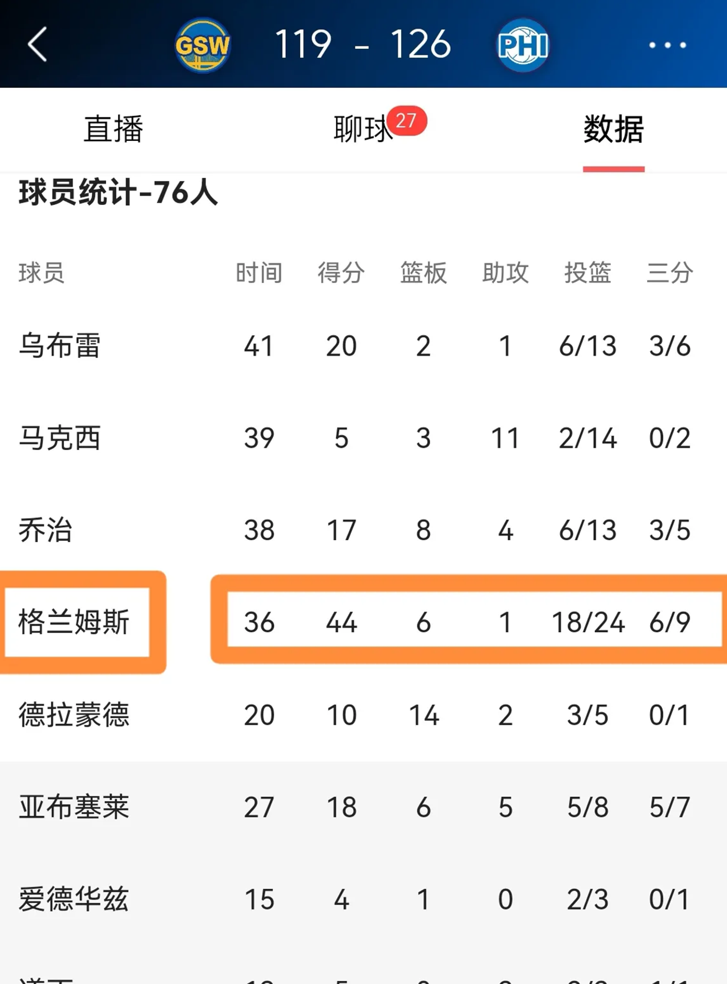 包含76人队实现四连胜，领先东部联盟积分榜的词条
